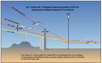 Obstacle Clearance Surface